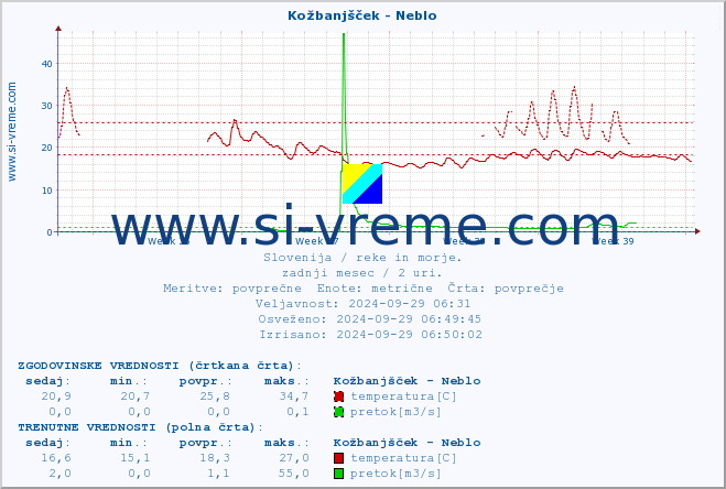 POVPREČJE :: Kožbanjšček - Neblo :: temperatura | pretok | višina :: zadnji mesec / 2 uri.