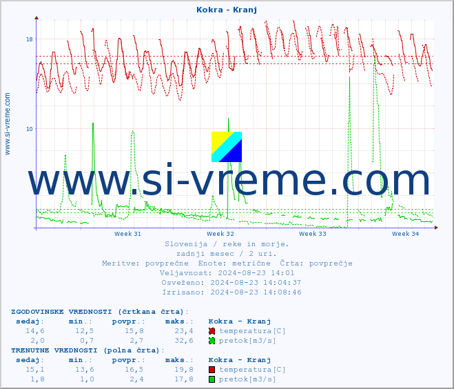 POVPREČJE :: Kokra - Kranj :: temperatura | pretok | višina :: zadnji mesec / 2 uri.