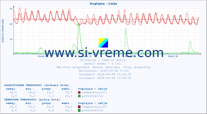 POVPREČJE :: Voglajna - Celje :: temperatura | pretok | višina :: zadnji mesec / 2 uri.