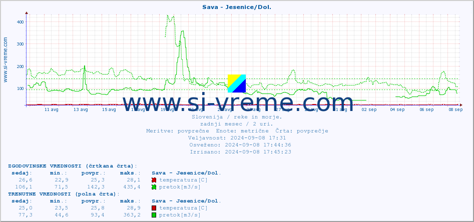 POVPREČJE :: Sava - Jesenice/Dol. :: temperatura | pretok | višina :: zadnji mesec / 2 uri.