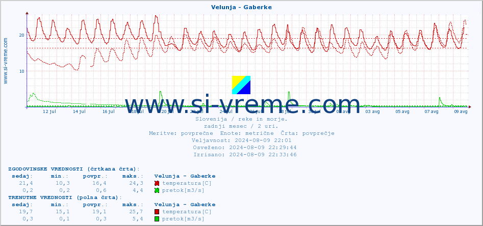 POVPREČJE :: Velunja - Gaberke :: temperatura | pretok | višina :: zadnji mesec / 2 uri.