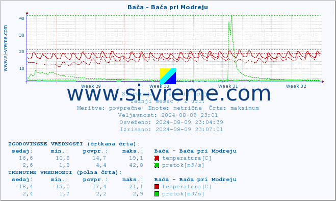 POVPREČJE :: Bača - Bača pri Modreju :: temperatura | pretok | višina :: zadnji mesec / 2 uri.