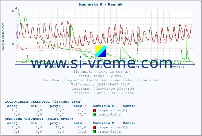 POVPREČJE :: Kamniška B. - Kamnik :: temperatura | pretok | višina :: zadnji mesec / 2 uri.