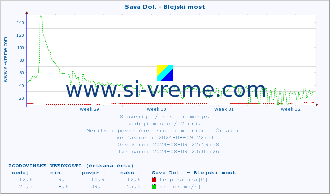 POVPREČJE :: Sava Dol. - Blejski most :: temperatura | pretok | višina :: zadnji mesec / 2 uri.