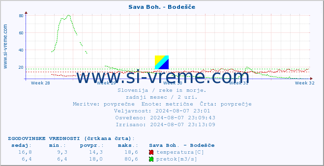 POVPREČJE :: Sava Boh. - Bodešče :: temperatura | pretok | višina :: zadnji mesec / 2 uri.