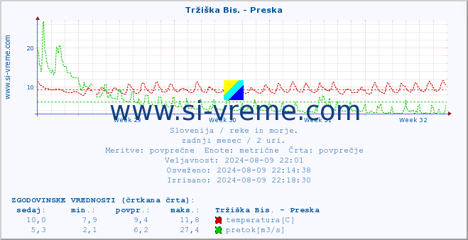 POVPREČJE :: Tržiška Bis. - Preska :: temperatura | pretok | višina :: zadnji mesec / 2 uri.