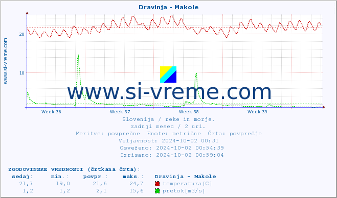 POVPREČJE :: Dravinja - Makole :: temperatura | pretok | višina :: zadnji mesec / 2 uri.