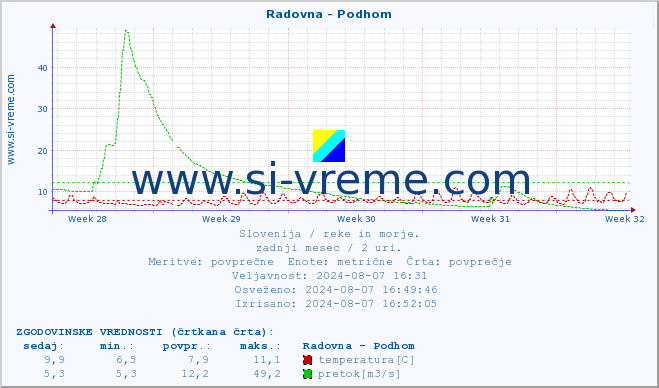 POVPREČJE :: Radovna - Podhom :: temperatura | pretok | višina :: zadnji mesec / 2 uri.