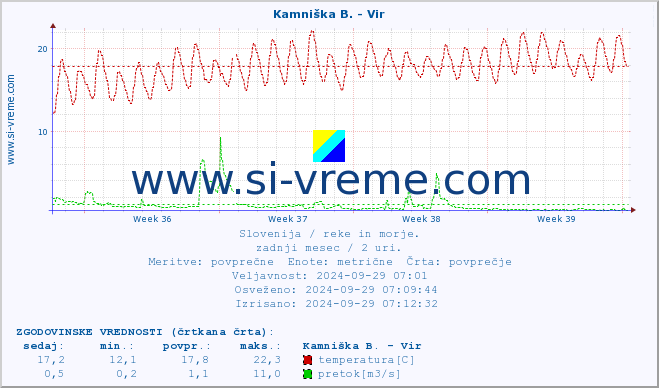 POVPREČJE :: Kamniška B. - Vir :: temperatura | pretok | višina :: zadnji mesec / 2 uri.