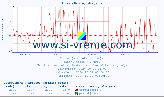 POVPREČJE :: Pivka - Postojnska jama :: temperatura | pretok | višina :: zadnji mesec / 2 uri.