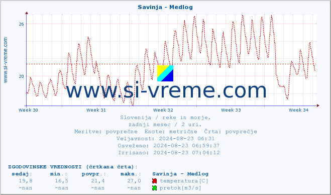 POVPREČJE :: Savinja - Medlog :: temperatura | pretok | višina :: zadnji mesec / 2 uri.