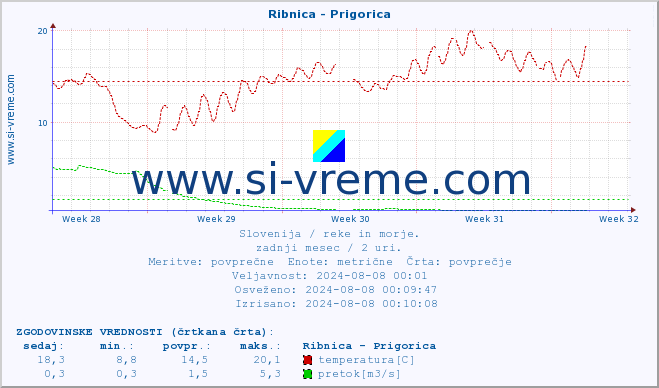 POVPREČJE :: Ribnica - Prigorica :: temperatura | pretok | višina :: zadnji mesec / 2 uri.