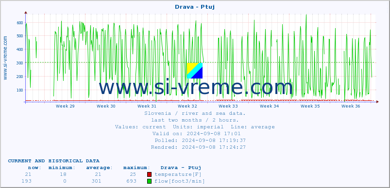  :: Drava - Ptuj :: temperature | flow | height :: last two months / 2 hours.