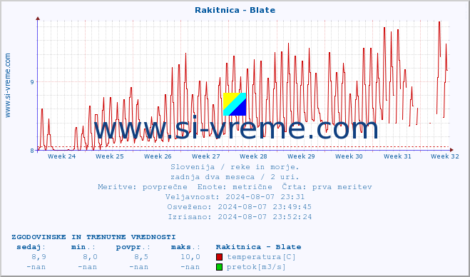 POVPREČJE :: Rakitnica - Blate :: temperatura | pretok | višina :: zadnja dva meseca / 2 uri.