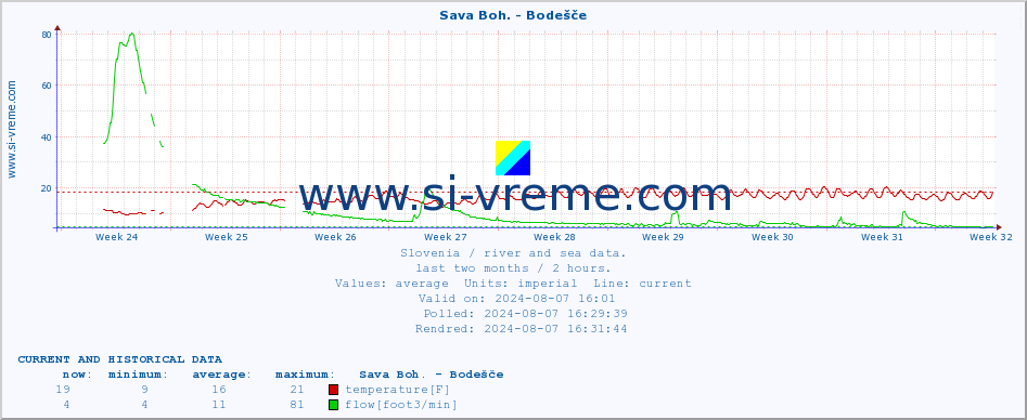  :: Sava Boh. - Bodešče :: temperature | flow | height :: last two months / 2 hours.