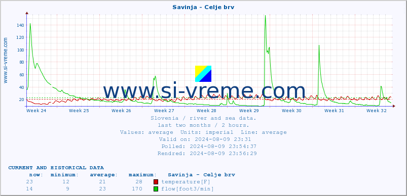  :: Savinja - Celje brv :: temperature | flow | height :: last two months / 2 hours.