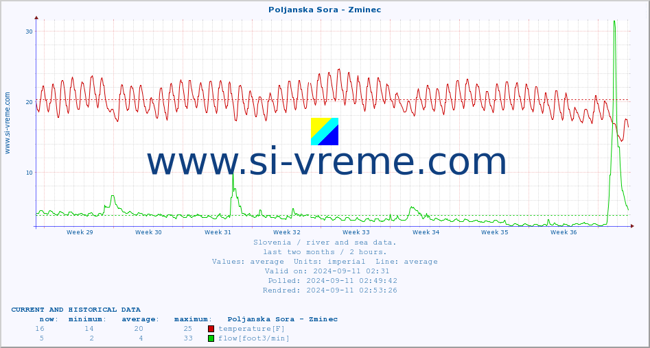  :: Poljanska Sora - Zminec :: temperature | flow | height :: last two months / 2 hours.