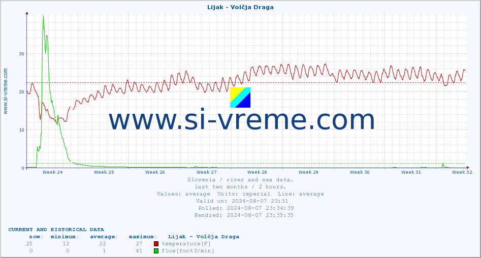  :: Lijak - Volčja Draga :: temperature | flow | height :: last two months / 2 hours.