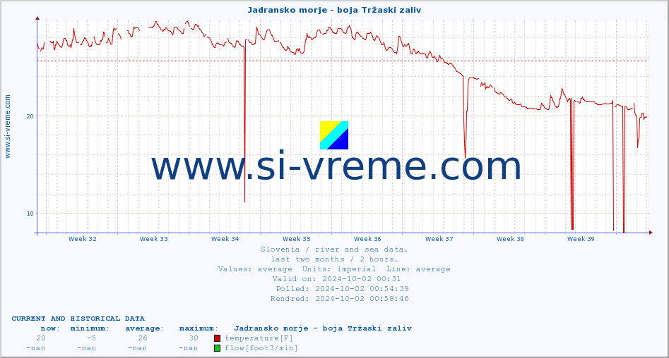  :: Jadransko morje - boja Tržaski zaliv :: temperature | flow | height :: last two months / 2 hours.