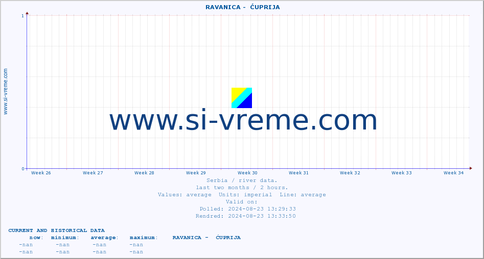  ::  RAVANICA -  ĆUPRIJA :: height |  |  :: last two months / 2 hours.