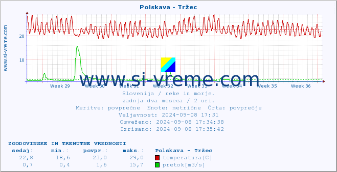 POVPREČJE :: Polskava - Tržec :: temperatura | pretok | višina :: zadnja dva meseca / 2 uri.