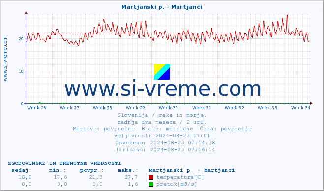 POVPREČJE :: Martjanski p. - Martjanci :: temperatura | pretok | višina :: zadnja dva meseca / 2 uri.