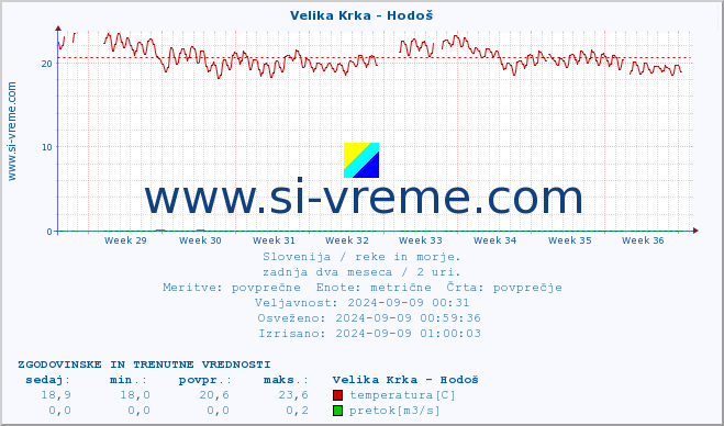 POVPREČJE :: Velika Krka - Hodoš :: temperatura | pretok | višina :: zadnja dva meseca / 2 uri.