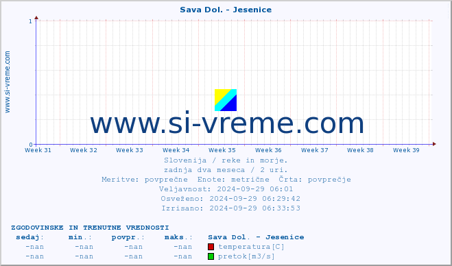 POVPREČJE :: Sava Dol. - Jesenice :: temperatura | pretok | višina :: zadnja dva meseca / 2 uri.