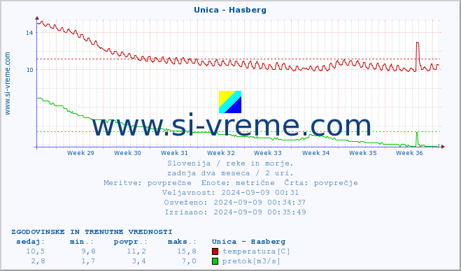 POVPREČJE :: Unica - Hasberg :: temperatura | pretok | višina :: zadnja dva meseca / 2 uri.