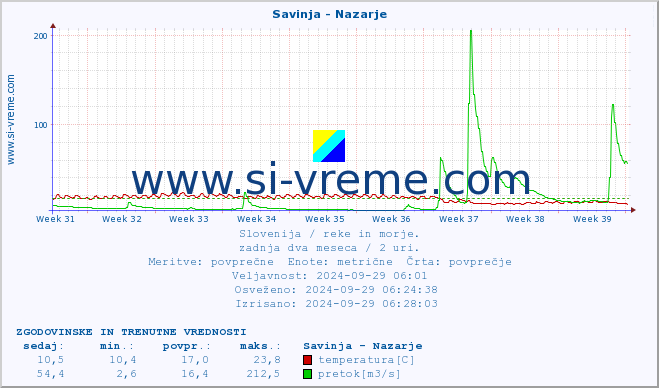 POVPREČJE :: Savinja - Nazarje :: temperatura | pretok | višina :: zadnja dva meseca / 2 uri.