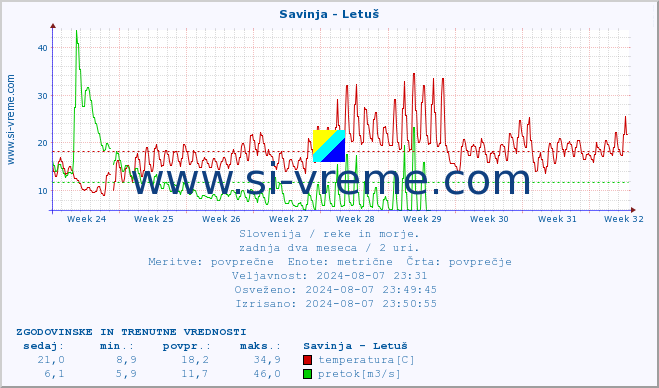 POVPREČJE :: Savinja - Letuš :: temperatura | pretok | višina :: zadnja dva meseca / 2 uri.