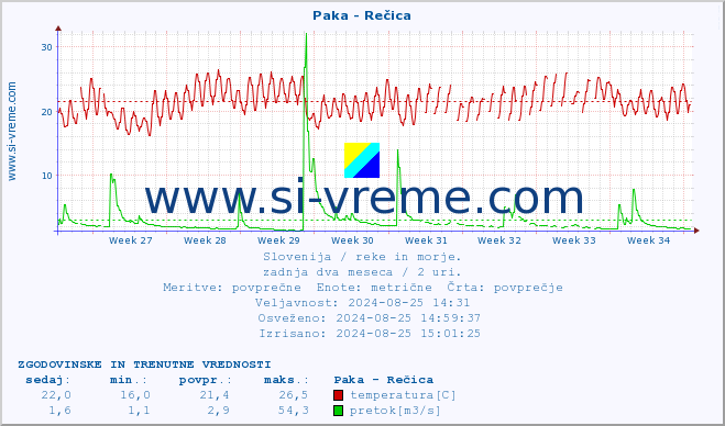 POVPREČJE :: Paka - Rečica :: temperatura | pretok | višina :: zadnja dva meseca / 2 uri.