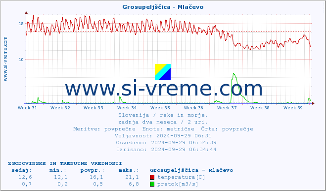 POVPREČJE :: Grosupeljščica - Mlačevo :: temperatura | pretok | višina :: zadnja dva meseca / 2 uri.