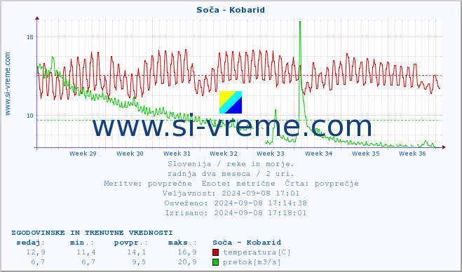 POVPREČJE :: Soča - Kobarid :: temperatura | pretok | višina :: zadnja dva meseca / 2 uri.