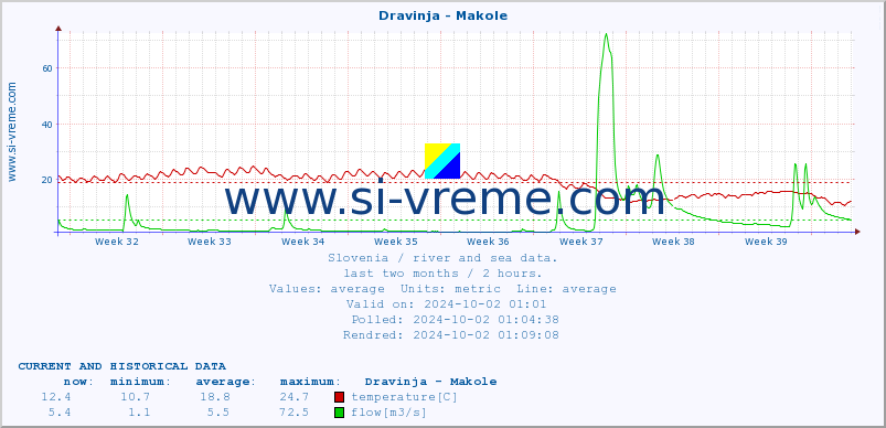  :: Dravinja - Makole :: temperature | flow | height :: last two months / 2 hours.