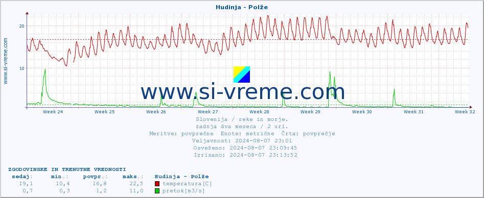 POVPREČJE :: Hudinja - Polže :: temperatura | pretok | višina :: zadnja dva meseca / 2 uri.