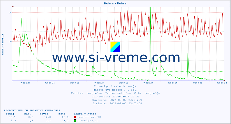 POVPREČJE :: Kokra - Kokra :: temperatura | pretok | višina :: zadnja dva meseca / 2 uri.