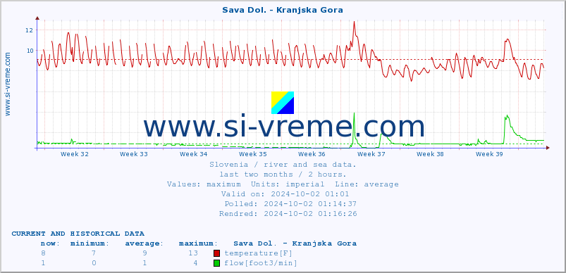  :: Sava Dol. - Kranjska Gora :: temperature | flow | height :: last two months / 2 hours.