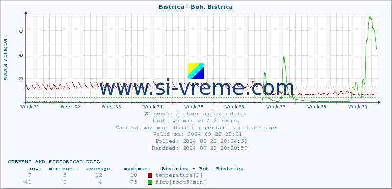  :: Bistrica - Boh. Bistrica :: temperature | flow | height :: last two months / 2 hours.