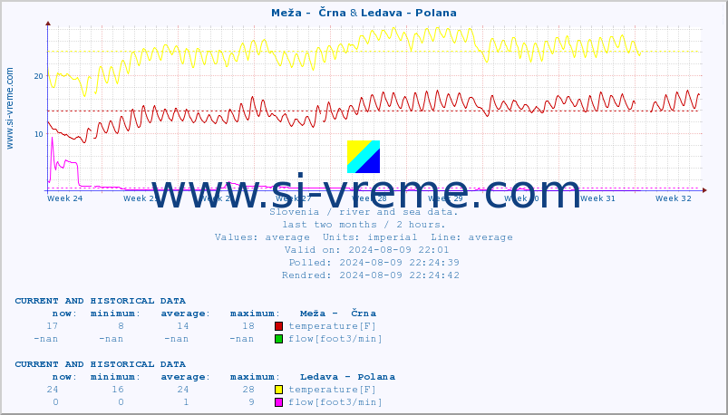  :: Meža -  Črna & Ledava - Polana :: temperature | flow | height :: last two months / 2 hours.