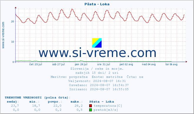 POVPREČJE :: Pšata - Loka :: temperatura | pretok | višina :: zadnji mesec / 2 uri.