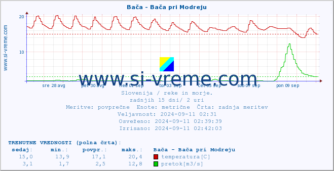 POVPREČJE :: Bača - Bača pri Modreju :: temperatura | pretok | višina :: zadnji mesec / 2 uri.