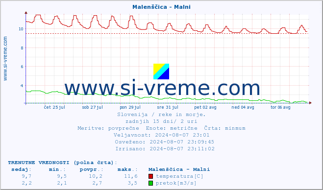 POVPREČJE :: Malenščica - Malni :: temperatura | pretok | višina :: zadnji mesec / 2 uri.