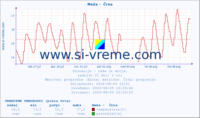 POVPREČJE :: Meža -  Črna :: temperatura | pretok | višina :: zadnji mesec / 2 uri.