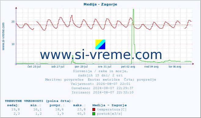 POVPREČJE :: Medija - Zagorje :: temperatura | pretok | višina :: zadnji mesec / 2 uri.