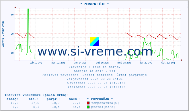 POVPREČJE :: * POVPREČJE * :: temperatura | pretok | višina :: zadnji mesec / 2 uri.