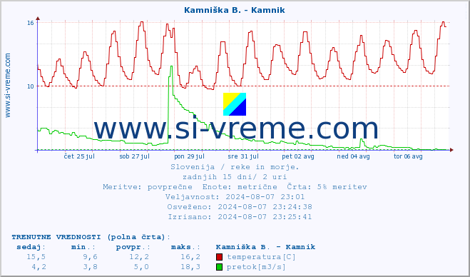 POVPREČJE :: Kamniška B. - Kamnik :: temperatura | pretok | višina :: zadnji mesec / 2 uri.