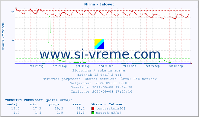 POVPREČJE :: Mirna - Jelovec :: temperatura | pretok | višina :: zadnji mesec / 2 uri.