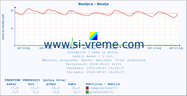 POVPREČJE :: Nevljica - Nevlje :: temperatura | pretok | višina :: zadnji mesec / 2 uri.