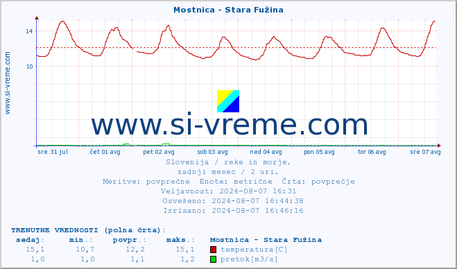 POVPREČJE :: Mostnica - Stara Fužina :: temperatura | pretok | višina :: zadnji mesec / 2 uri.